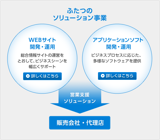 画像：ふたつのソリューション事業説明図