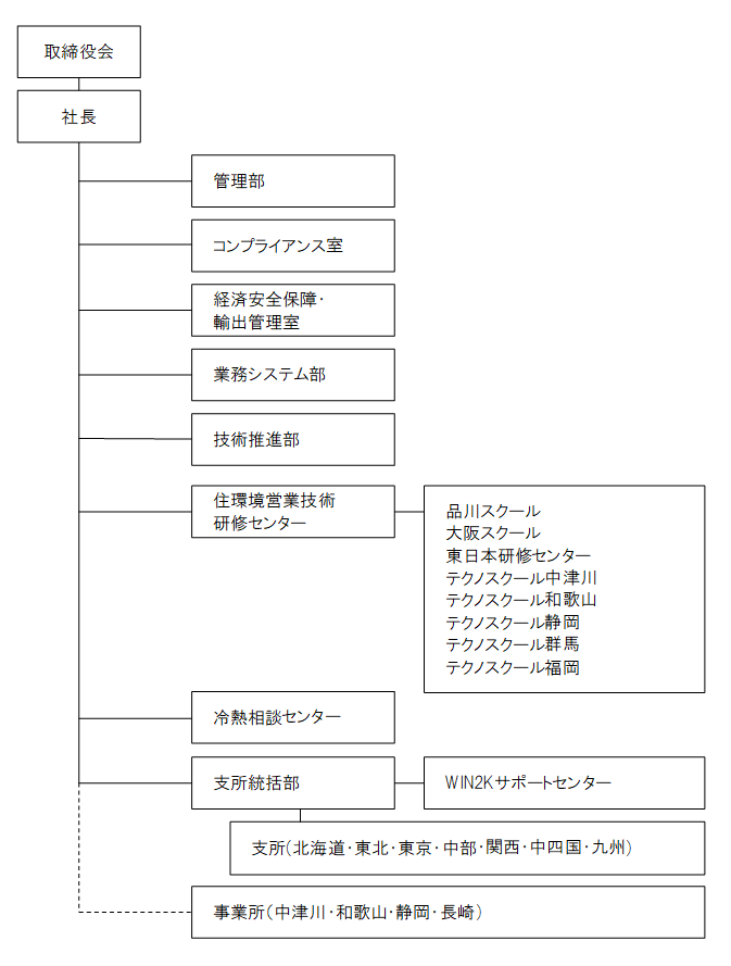 組織図2024年度