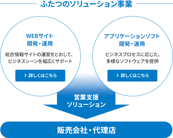 画像：ふたつのソリューション事業説明図