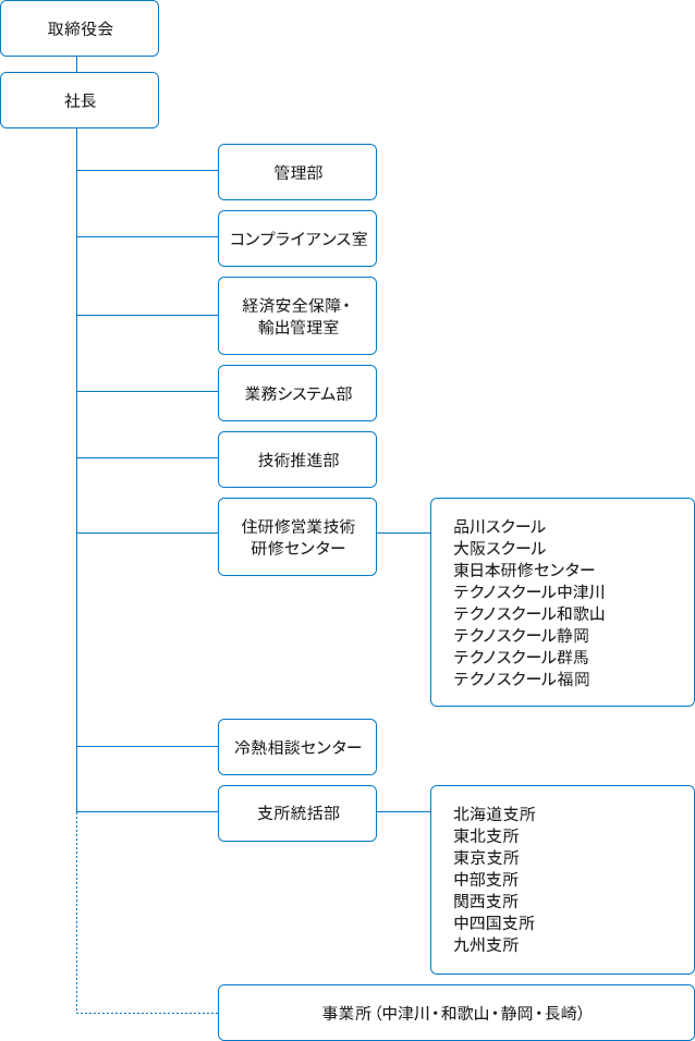 組織図2025年度